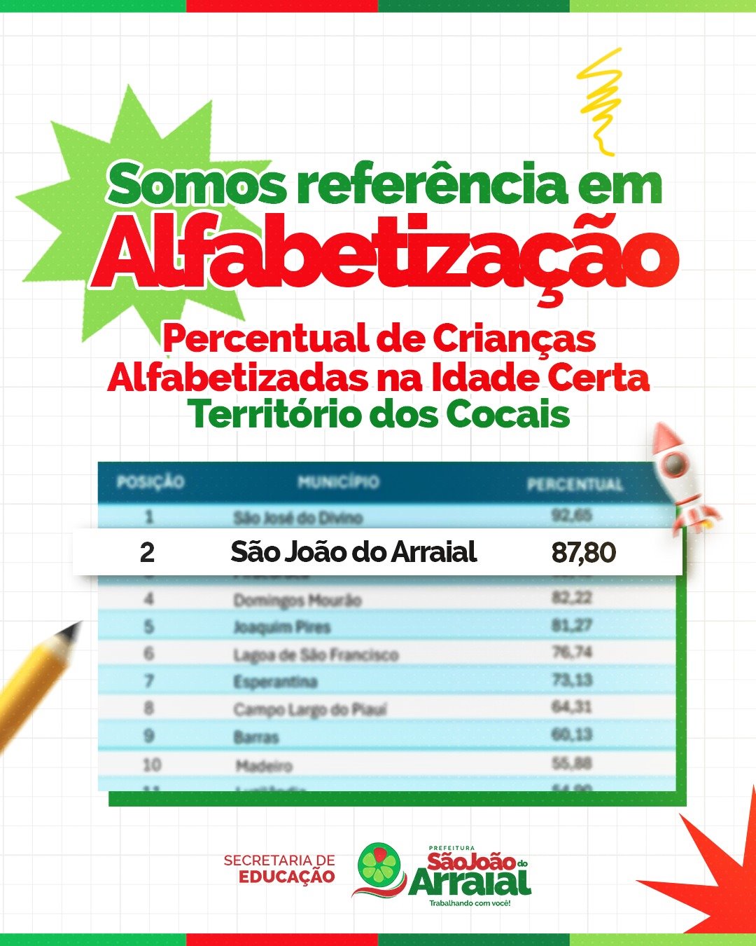 São João do Arraial avança na alfabetização infantil ficando em segundo lugar no território dos cocais - Imagem 1